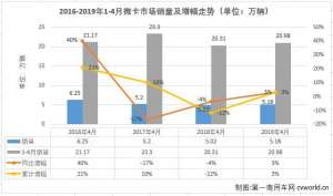 重庆南骏汽车(五菱份额达65% 南骏大涨339% 4月微卡销量排行前十)