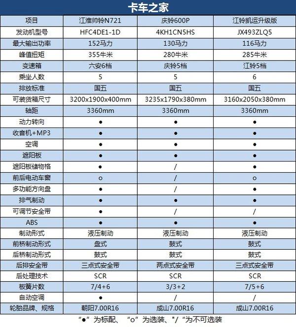 老姜遇上了新蒜 这三款双排座轻卡究竟谁更辣呢？请看下文分解