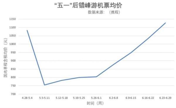价格暴跌!99元机票又来了,去这些地方比坐高铁还便宜