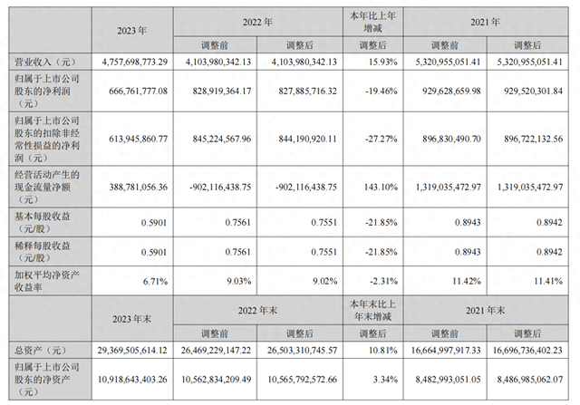 莞深高速通行费收入超13亿元,东莞控股去年净利下滑近两成