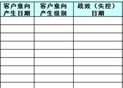 汽车专营店意向客户流失分析表规范填写和数据背后的逻辑关系