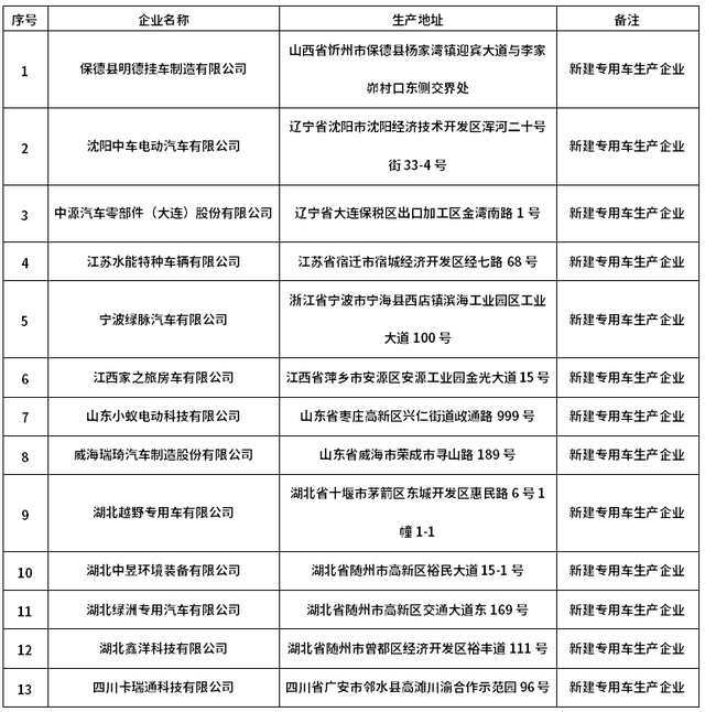 第391批公告拟新增13家专用车生产企业