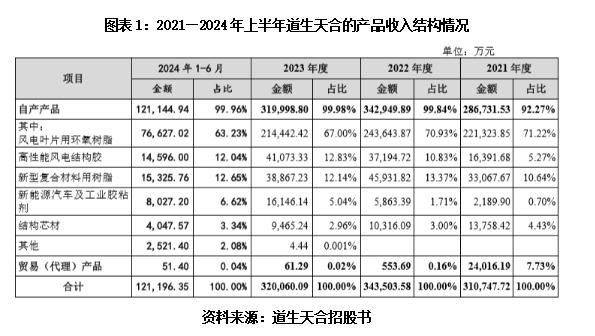 道生天合IPO投研报告:经营现金流净额连续三年为负,两任监事会主席相继离职