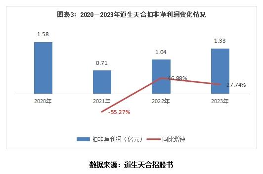 道生天合IPO投研报告:经营现金流净额连续三年为负,两任监事会主席相继离职