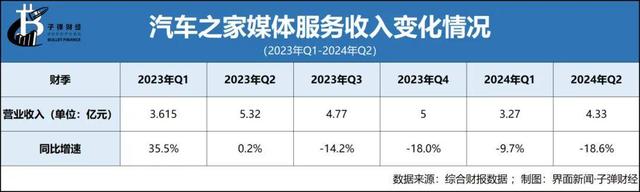 多次换帅、媒体服务业务创最大跌幅,汽车之家翻盘机会有多大?