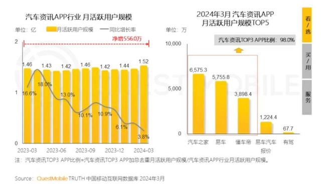 多次换帅、媒体服务业务创最大跌幅,汽车之家翻盘机会有多大?