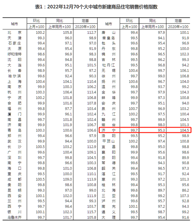 环比降幅0.3个百分点,济宁去年12月份房价出炉