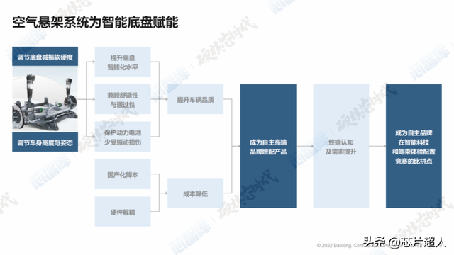 汽车空气悬架,看这篇就够了