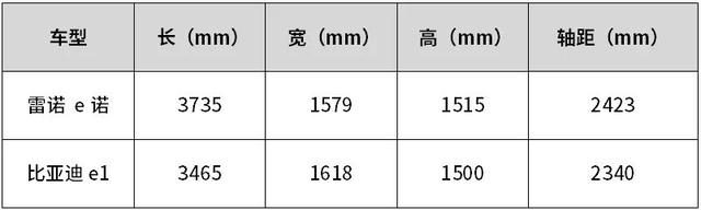 6万级高性价比又好开的合资纯电动车，城市体验雷诺 e诺