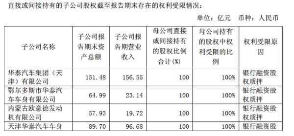 拖欠员工薪酬和供应商货款，华泰汽车生产基地停摆调查