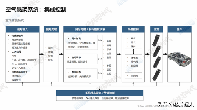 汽车空气悬架,看这篇就够了