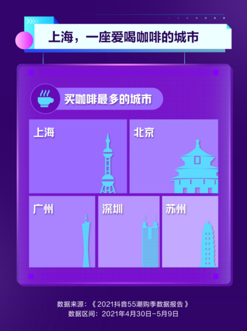 “抖音55潮购季”数据出炉,上海咖啡消费居全国第一