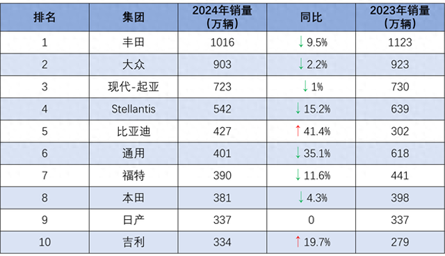 2024年全球汽车集团销量榜发布,中国车企最给力