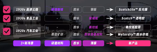 当别家企业“寒冬”苦熬,3M凭什么穿越百年、一路“狂飙”?
