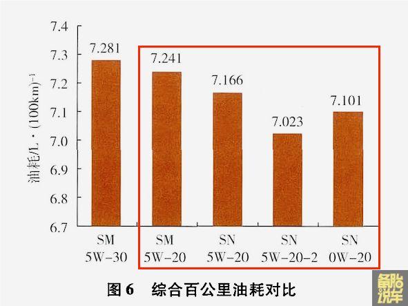 为什么新车现在都加0W-20,甚至粘度更低的机油