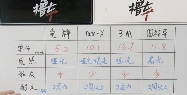 轮胎用了上光蜡,真会老化发黄吗?实测4大品牌给你答案