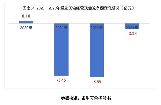 道生天合IPO投研报告:经营现金流净额连续三年为负,两任监事会主席相继离职
