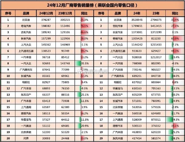 2024年12月汽车厂商零售销量排行：问界进入前二十