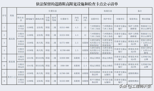 突发!甘肃靖远货车撞坏铁路桥致机车跌落,深扒限高架该不该设?