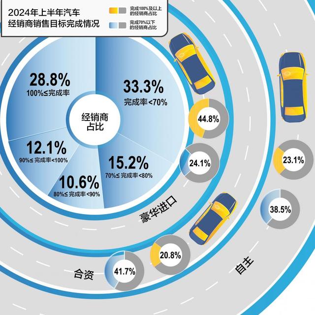 汽车经销商负压前行 上半年五成处于亏损状态，价格战趋缓能否破除盈利困境？