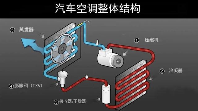 汽车空调竟然有5匹:那么小的空间,用得着这么大功率吗?