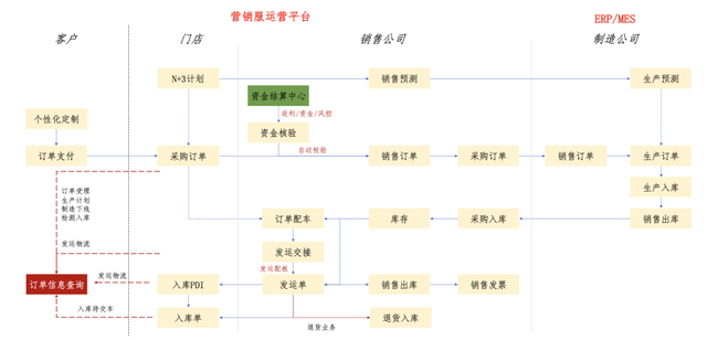 看了汽车的OTD业务,朋友问我得20个产品经理来干吧?