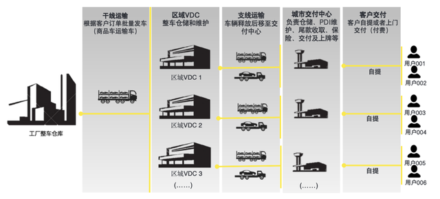 看了汽车的OTD业务,朋友问我得20个产品经理来干吧?