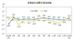 国家统计局:1月份居民消费价格同比上涨0.5%