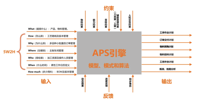 看了汽车的OTD业务,朋友问我得20个产品经理来干吧?