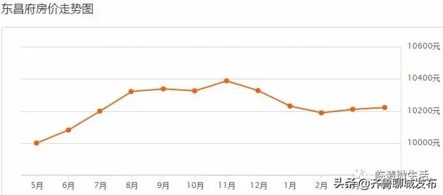临清4月份房价出炉！各热门小区最新价格！