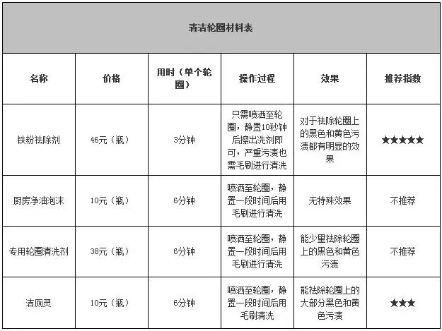 学会这招再也不用去4S店做轮胎清洗翻新！比舔的还干净