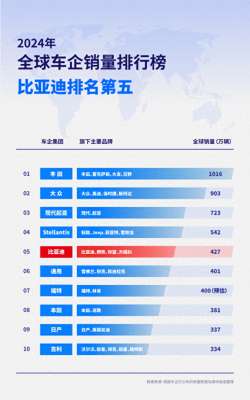 世界十大汽车品牌(2024年全球车企销量排行榜前十出炉，比亚迪排名第五)