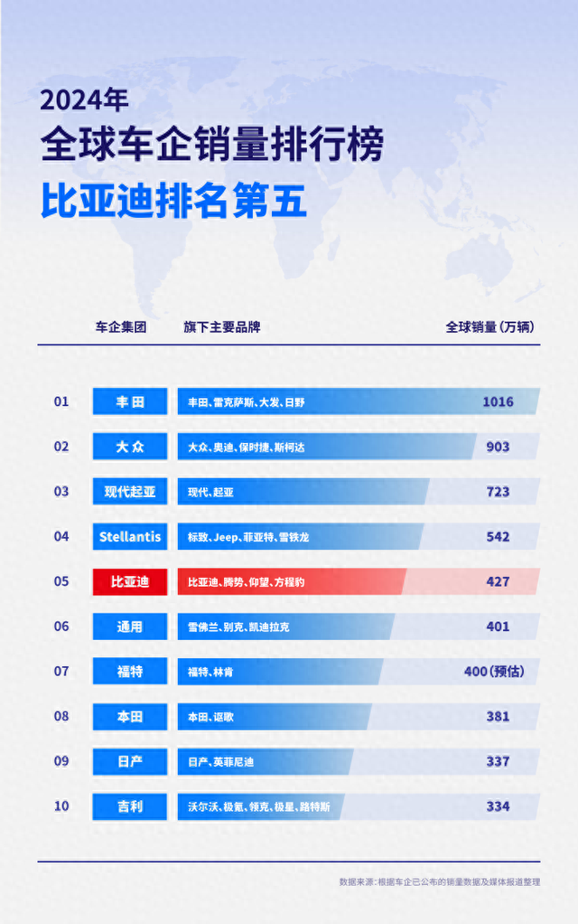 2024年全球车企销量排行榜前十出炉,比亚迪排名第五