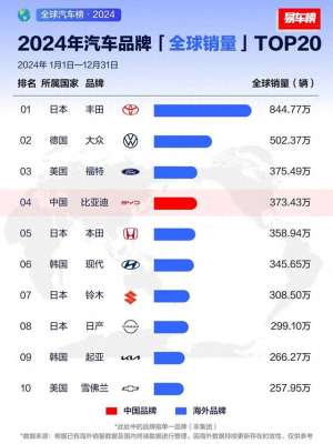 汽车销量表(心酸24年全球汽车品牌销量排名：比亚迪第4，吉利、五菱上榜)