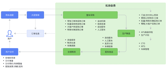 看了汽车的OTD业务,朋友问我得20个产品经理来干吧?