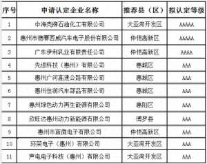 住润汽车部品(惠州劳动关系和谐企业出炉，来为这11家企业点赞)
