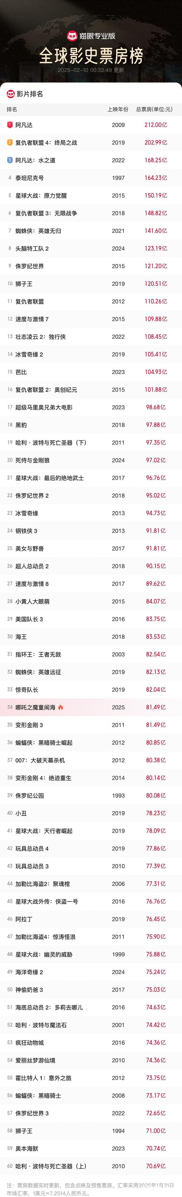12天超80亿元,《哪吒2》进入全球电影票房榜前40