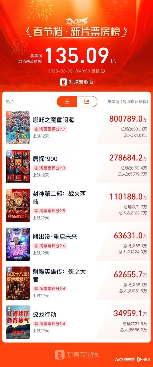 12天超80亿元,《哪吒2》进入全球电影票房榜前40