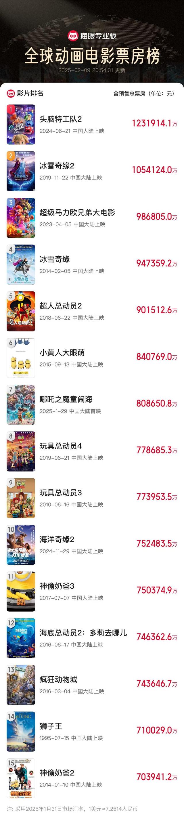 12天超80亿元,《哪吒2》进入全球电影票房榜前40