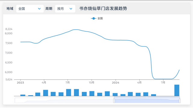 陷入关店风波,书亦烧仙草竞跑失速:成于“半杯都是料”,折戟“植物基”
