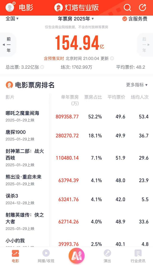 12天超80亿元,《哪吒2》进入全球电影票房榜前40