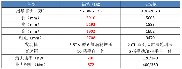 三大国产“全尺寸”皮卡曝光,个个霸气侧漏,谁最吊胃口?