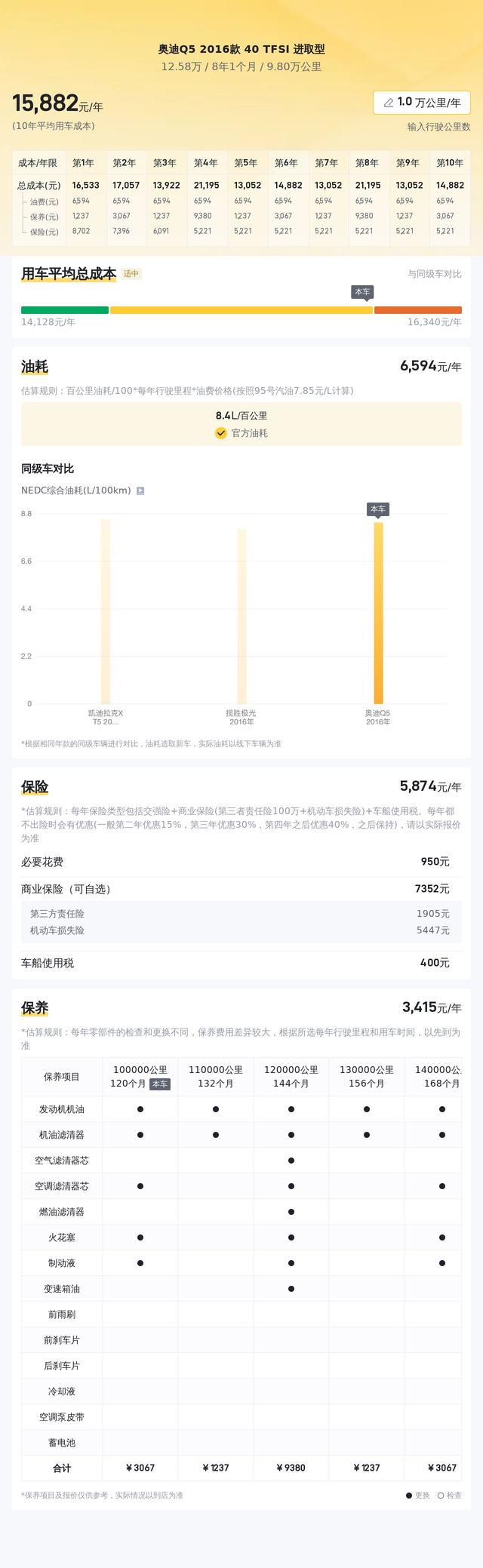 12.58万的 2016款奥迪Q5白色0过户跑了9.8万公里值吗？
