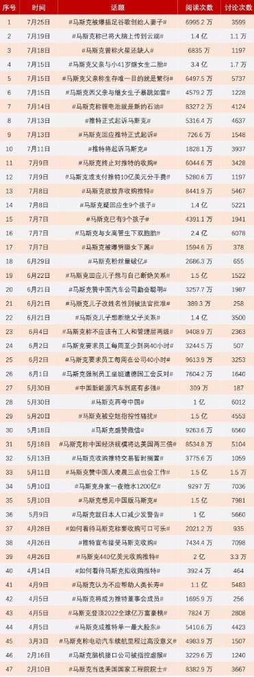 马斯克半年上47次热搜 推特八卦为主 什么第一网红啊?