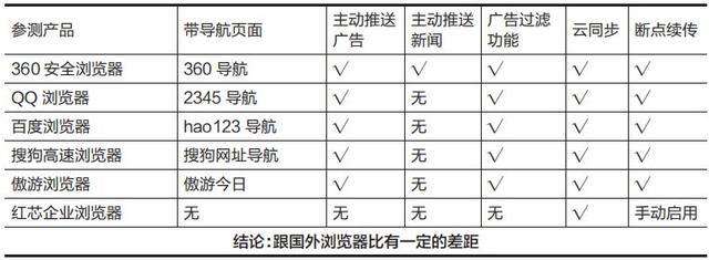 结果你绝对想不到!国产PC浏览器评测……