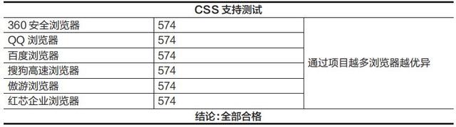结果你绝对想不到!国产PC浏览器评测……