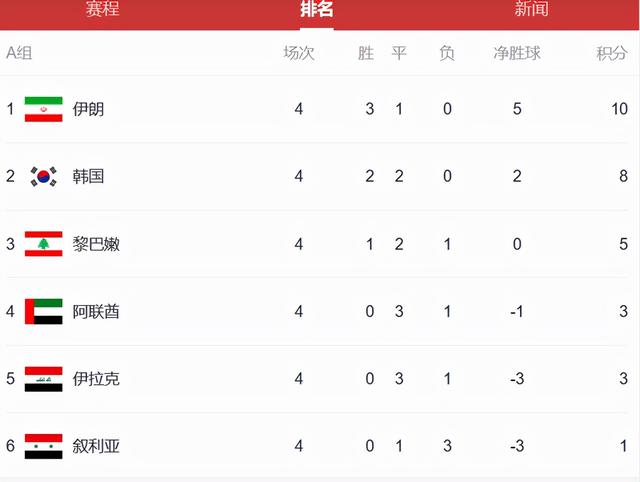 12强赛综述及积分榜,伊朗韩国不败,日本绝杀仍第4,国足4场3分