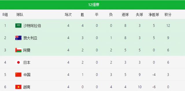12强赛综述及积分榜,伊朗韩国不败,日本绝杀仍第4,国足4场3分
