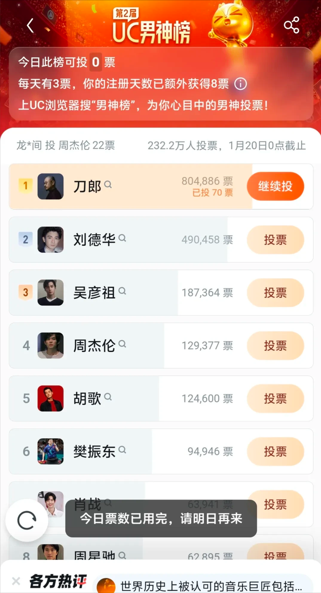 年度男神排行榜出炉了,周杰伦第4刘德华第2,第1是他,实至名归