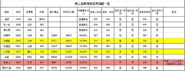 学霸人设崩塌？网友爆料易烊千玺高考分数刚过专科线，英语不及格